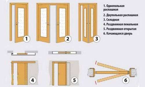 Зачем нужна установка дверей в Новокуйбышевске?